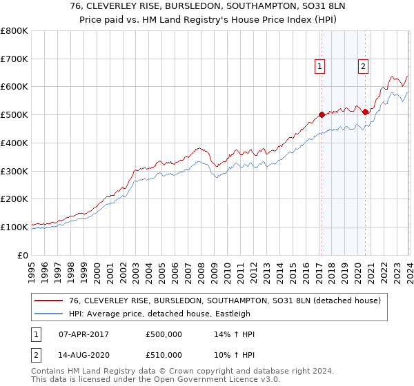 76, CLEVERLEY RISE, BURSLEDON, SOUTHAMPTON, SO31 8LN: Price paid vs HM Land Registry's House Price Index