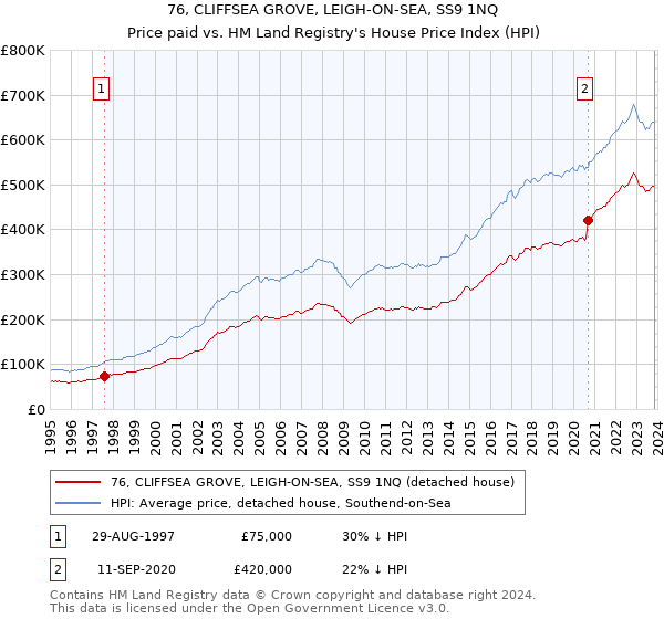 76, CLIFFSEA GROVE, LEIGH-ON-SEA, SS9 1NQ: Price paid vs HM Land Registry's House Price Index