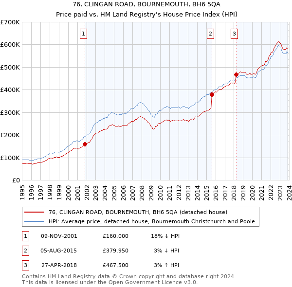 76, CLINGAN ROAD, BOURNEMOUTH, BH6 5QA: Price paid vs HM Land Registry's House Price Index