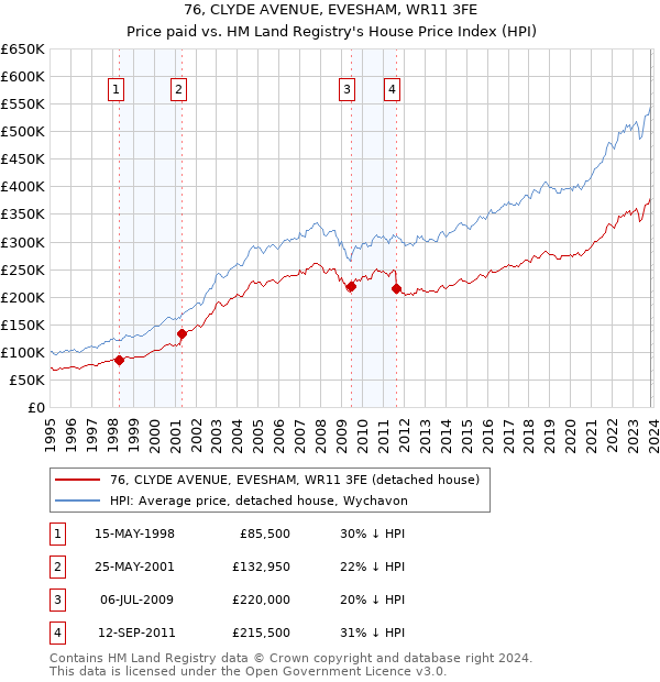 76, CLYDE AVENUE, EVESHAM, WR11 3FE: Price paid vs HM Land Registry's House Price Index