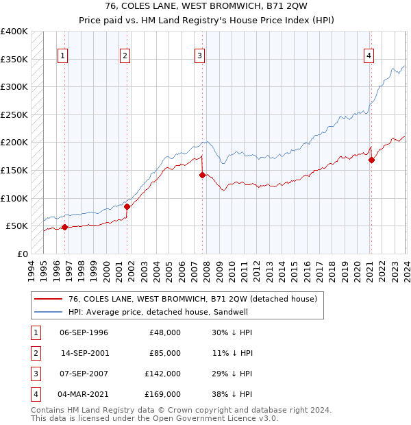 76, COLES LANE, WEST BROMWICH, B71 2QW: Price paid vs HM Land Registry's House Price Index