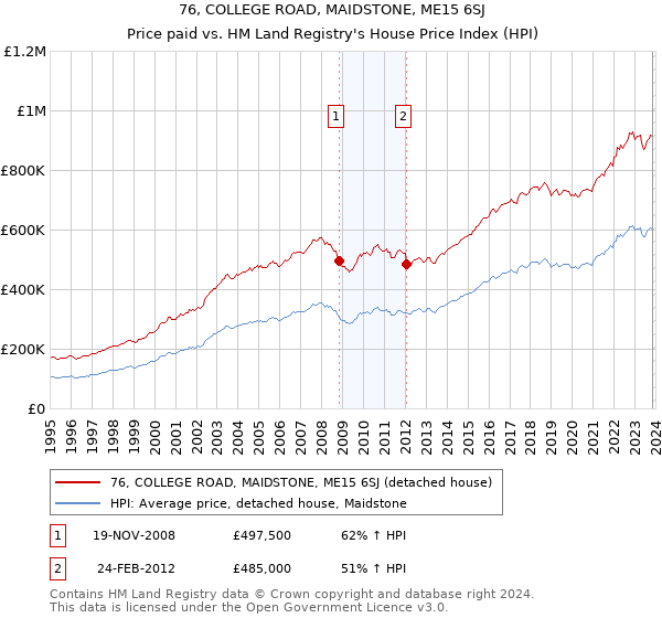 76, COLLEGE ROAD, MAIDSTONE, ME15 6SJ: Price paid vs HM Land Registry's House Price Index