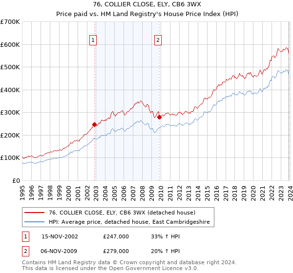 76, COLLIER CLOSE, ELY, CB6 3WX: Price paid vs HM Land Registry's House Price Index