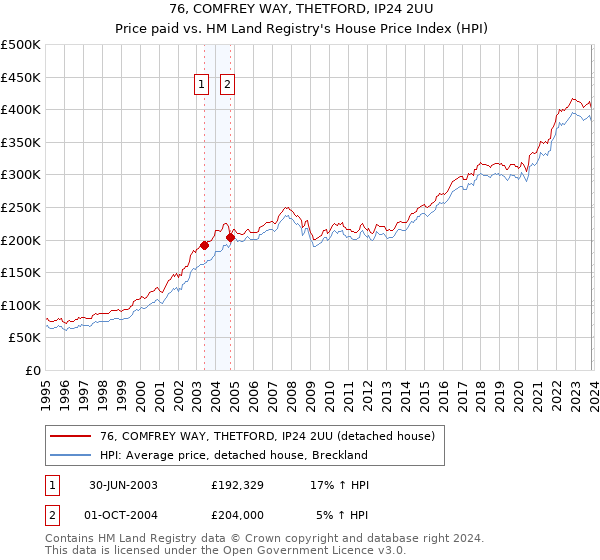 76, COMFREY WAY, THETFORD, IP24 2UU: Price paid vs HM Land Registry's House Price Index