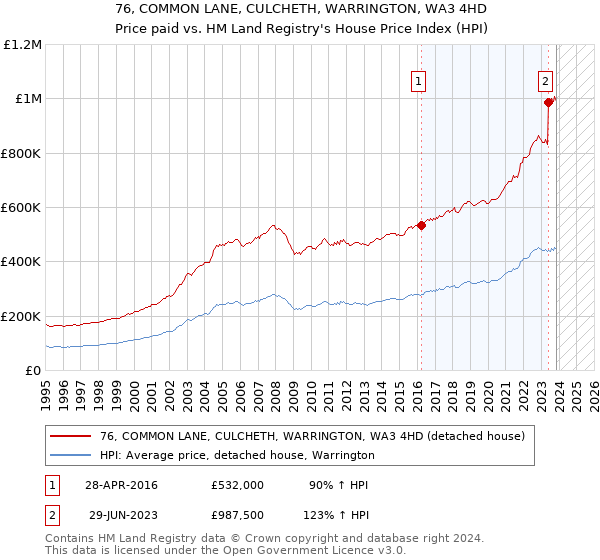 76, COMMON LANE, CULCHETH, WARRINGTON, WA3 4HD: Price paid vs HM Land Registry's House Price Index