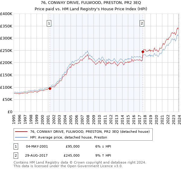 76, CONWAY DRIVE, FULWOOD, PRESTON, PR2 3EQ: Price paid vs HM Land Registry's House Price Index