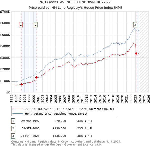 76, COPPICE AVENUE, FERNDOWN, BH22 9PJ: Price paid vs HM Land Registry's House Price Index