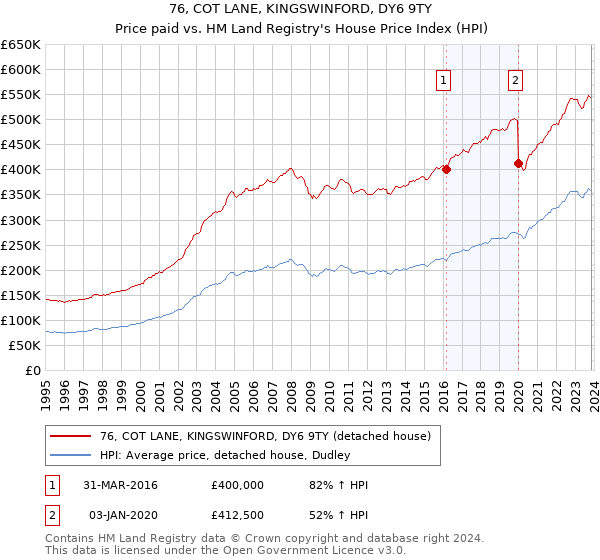 76, COT LANE, KINGSWINFORD, DY6 9TY: Price paid vs HM Land Registry's House Price Index