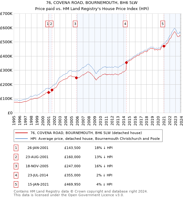 76, COVENA ROAD, BOURNEMOUTH, BH6 5LW: Price paid vs HM Land Registry's House Price Index