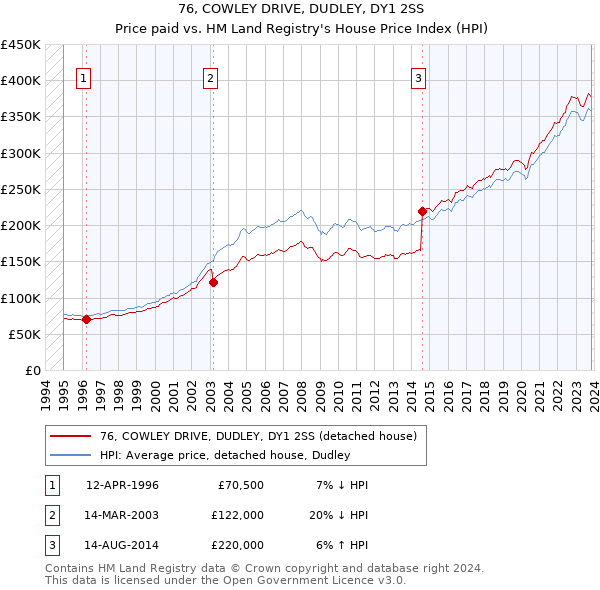 76, COWLEY DRIVE, DUDLEY, DY1 2SS: Price paid vs HM Land Registry's House Price Index