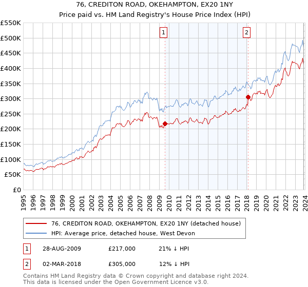 76, CREDITON ROAD, OKEHAMPTON, EX20 1NY: Price paid vs HM Land Registry's House Price Index
