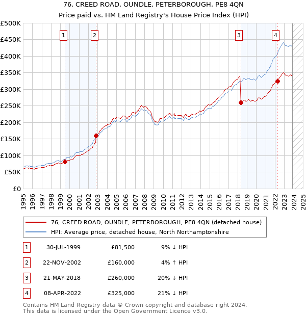 76, CREED ROAD, OUNDLE, PETERBOROUGH, PE8 4QN: Price paid vs HM Land Registry's House Price Index