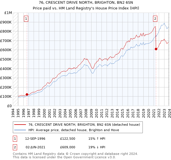 76, CRESCENT DRIVE NORTH, BRIGHTON, BN2 6SN: Price paid vs HM Land Registry's House Price Index