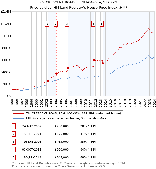 76, CRESCENT ROAD, LEIGH-ON-SEA, SS9 2PG: Price paid vs HM Land Registry's House Price Index