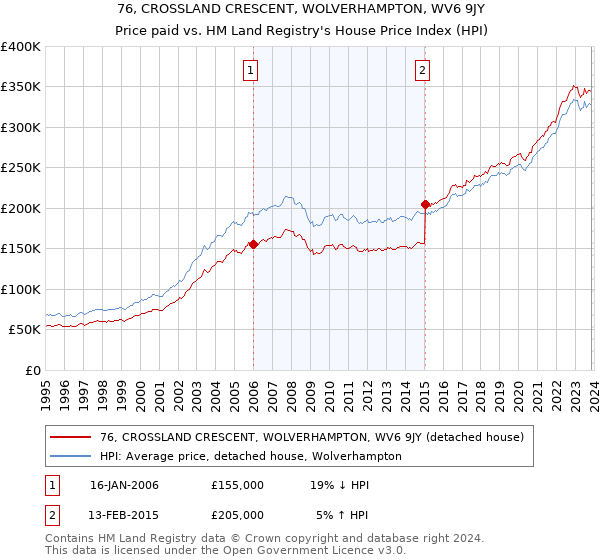 76, CROSSLAND CRESCENT, WOLVERHAMPTON, WV6 9JY: Price paid vs HM Land Registry's House Price Index