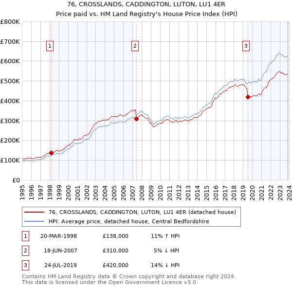 76, CROSSLANDS, CADDINGTON, LUTON, LU1 4ER: Price paid vs HM Land Registry's House Price Index