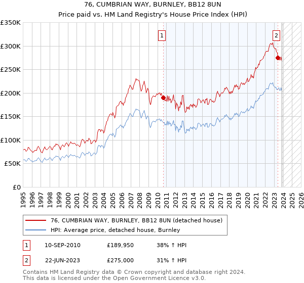 76, CUMBRIAN WAY, BURNLEY, BB12 8UN: Price paid vs HM Land Registry's House Price Index