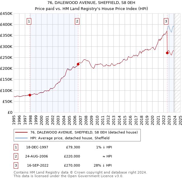 76, DALEWOOD AVENUE, SHEFFIELD, S8 0EH: Price paid vs HM Land Registry's House Price Index