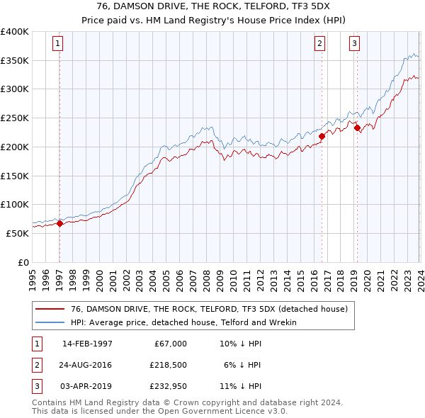 76, DAMSON DRIVE, THE ROCK, TELFORD, TF3 5DX: Price paid vs HM Land Registry's House Price Index