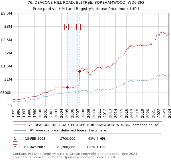 76, DEACONS HILL ROAD, ELSTREE, BOREHAMWOOD, WD6 3JG: Price paid vs HM Land Registry's House Price Index