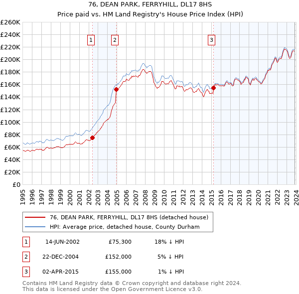76, DEAN PARK, FERRYHILL, DL17 8HS: Price paid vs HM Land Registry's House Price Index