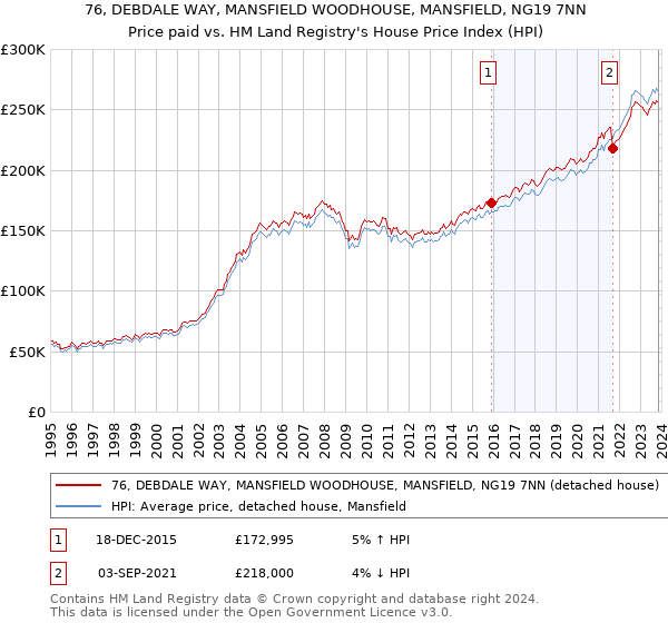76, DEBDALE WAY, MANSFIELD WOODHOUSE, MANSFIELD, NG19 7NN: Price paid vs HM Land Registry's House Price Index