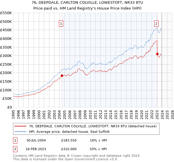 76, DEEPDALE, CARLTON COLVILLE, LOWESTOFT, NR33 8TU: Price paid vs HM Land Registry's House Price Index