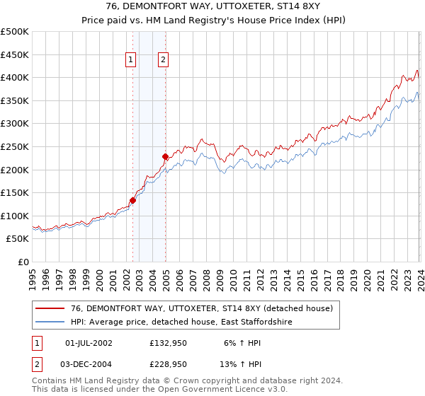 76, DEMONTFORT WAY, UTTOXETER, ST14 8XY: Price paid vs HM Land Registry's House Price Index