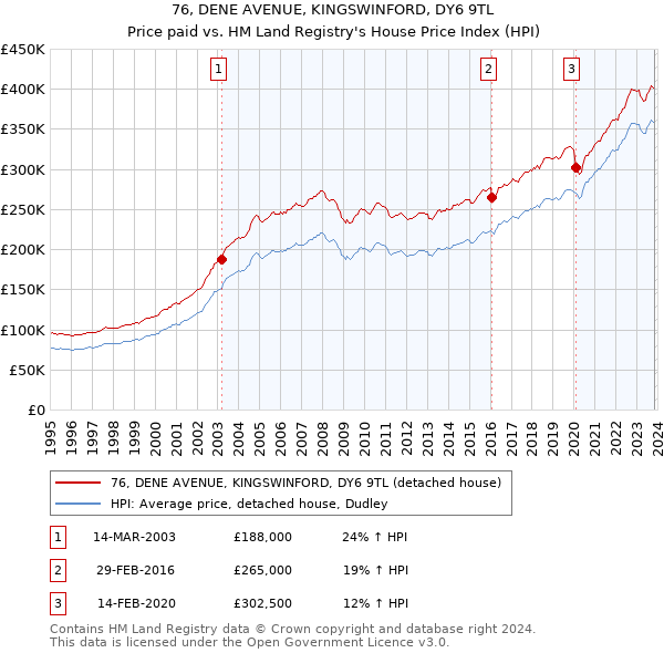 76, DENE AVENUE, KINGSWINFORD, DY6 9TL: Price paid vs HM Land Registry's House Price Index