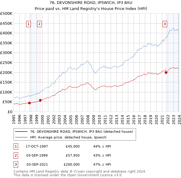 76, DEVONSHIRE ROAD, IPSWICH, IP3 8AU: Price paid vs HM Land Registry's House Price Index