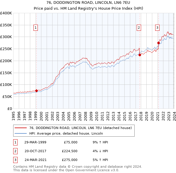 76, DODDINGTON ROAD, LINCOLN, LN6 7EU: Price paid vs HM Land Registry's House Price Index