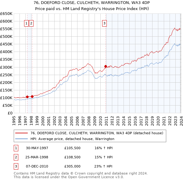 76, DOEFORD CLOSE, CULCHETH, WARRINGTON, WA3 4DP: Price paid vs HM Land Registry's House Price Index