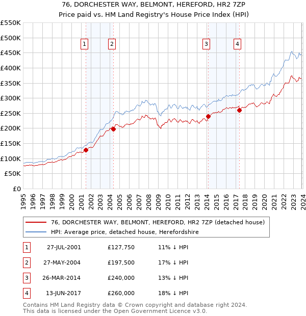 76, DORCHESTER WAY, BELMONT, HEREFORD, HR2 7ZP: Price paid vs HM Land Registry's House Price Index