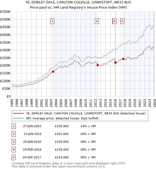 76, DORLEY DALE, CARLTON COLVILLE, LOWESTOFT, NR33 8US: Price paid vs HM Land Registry's House Price Index