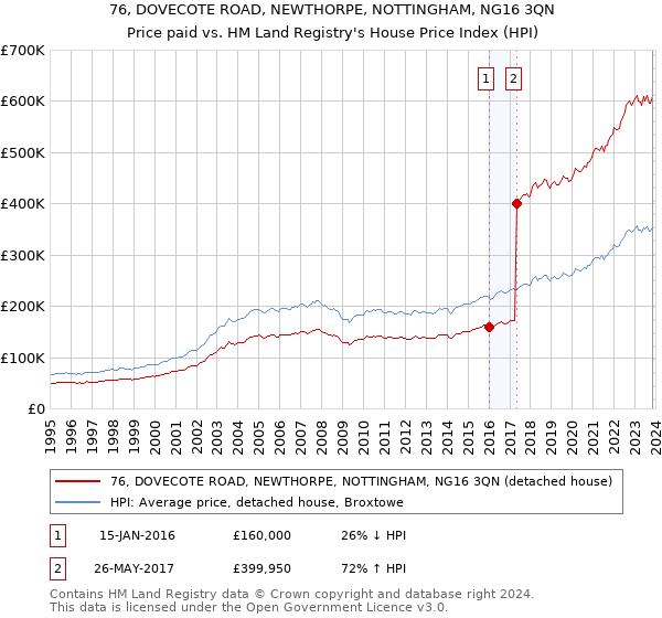 76, DOVECOTE ROAD, NEWTHORPE, NOTTINGHAM, NG16 3QN: Price paid vs HM Land Registry's House Price Index