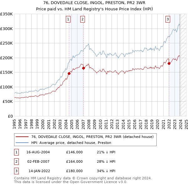 76, DOVEDALE CLOSE, INGOL, PRESTON, PR2 3WR: Price paid vs HM Land Registry's House Price Index