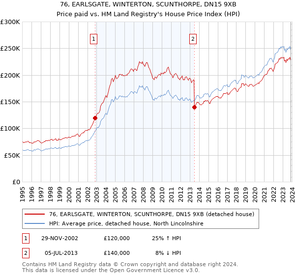 76, EARLSGATE, WINTERTON, SCUNTHORPE, DN15 9XB: Price paid vs HM Land Registry's House Price Index