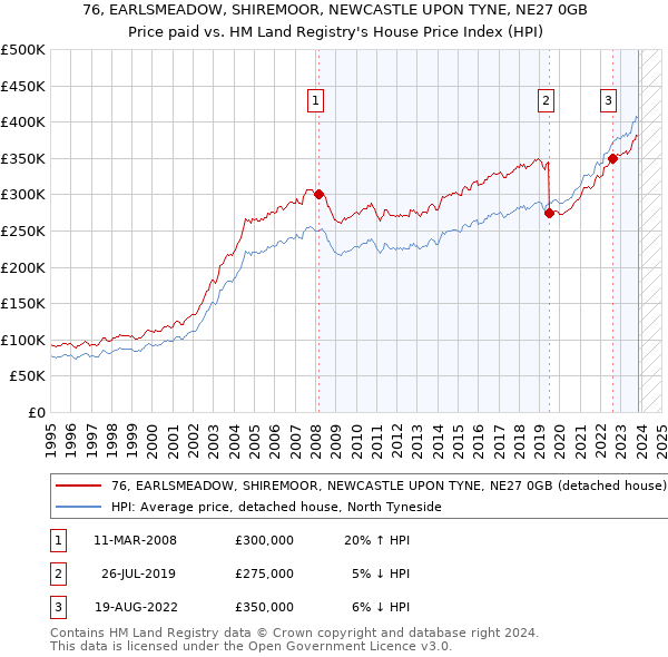 76, EARLSMEADOW, SHIREMOOR, NEWCASTLE UPON TYNE, NE27 0GB: Price paid vs HM Land Registry's House Price Index
