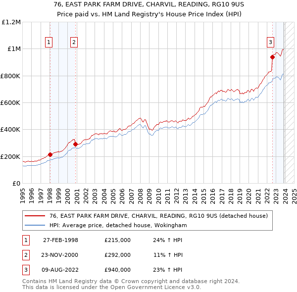 76, EAST PARK FARM DRIVE, CHARVIL, READING, RG10 9US: Price paid vs HM Land Registry's House Price Index