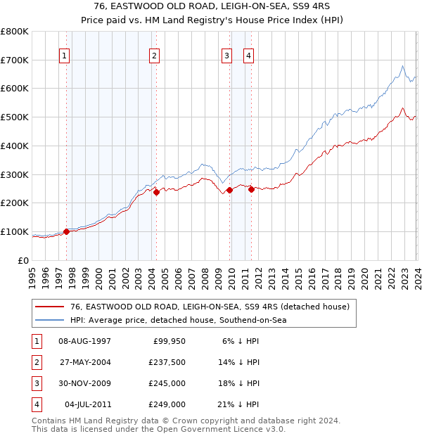 76, EASTWOOD OLD ROAD, LEIGH-ON-SEA, SS9 4RS: Price paid vs HM Land Registry's House Price Index