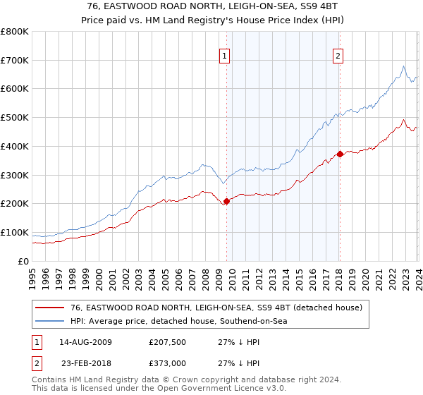 76, EASTWOOD ROAD NORTH, LEIGH-ON-SEA, SS9 4BT: Price paid vs HM Land Registry's House Price Index