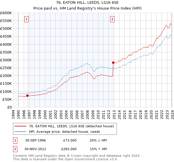 76, EATON HILL, LEEDS, LS16 6SE: Price paid vs HM Land Registry's House Price Index
