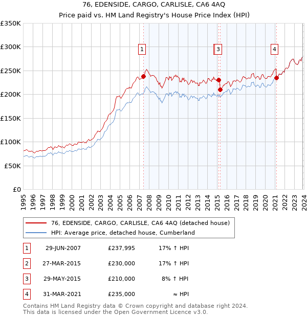 76, EDENSIDE, CARGO, CARLISLE, CA6 4AQ: Price paid vs HM Land Registry's House Price Index