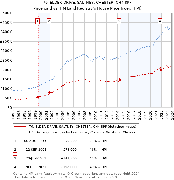 76, ELDER DRIVE, SALTNEY, CHESTER, CH4 8PF: Price paid vs HM Land Registry's House Price Index