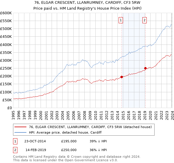 76, ELGAR CRESCENT, LLANRUMNEY, CARDIFF, CF3 5RW: Price paid vs HM Land Registry's House Price Index