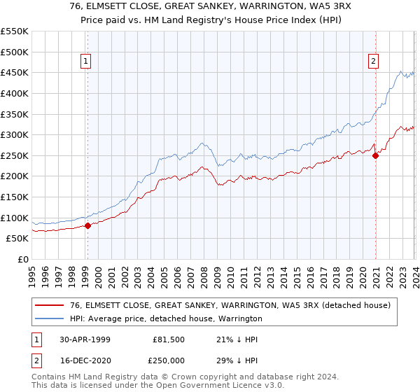 76, ELMSETT CLOSE, GREAT SANKEY, WARRINGTON, WA5 3RX: Price paid vs HM Land Registry's House Price Index