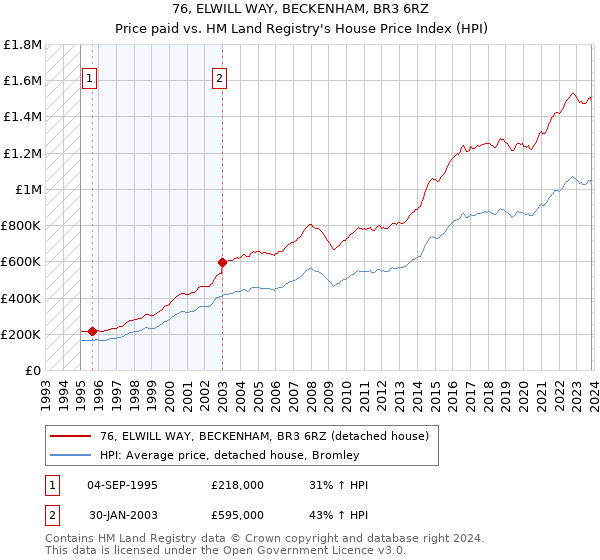 76, ELWILL WAY, BECKENHAM, BR3 6RZ: Price paid vs HM Land Registry's House Price Index