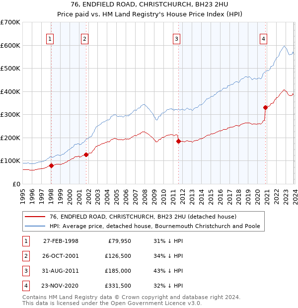 76, ENDFIELD ROAD, CHRISTCHURCH, BH23 2HU: Price paid vs HM Land Registry's House Price Index