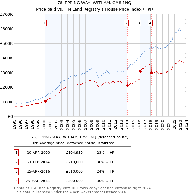 76, EPPING WAY, WITHAM, CM8 1NQ: Price paid vs HM Land Registry's House Price Index
