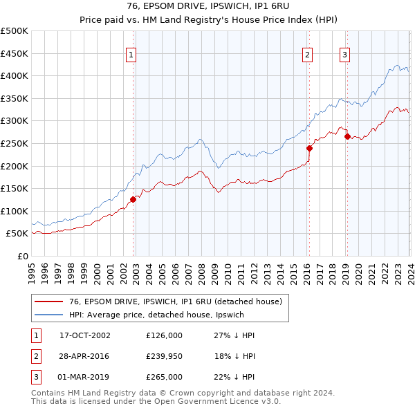 76, EPSOM DRIVE, IPSWICH, IP1 6RU: Price paid vs HM Land Registry's House Price Index